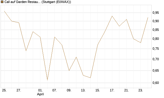 Call auf Darden Restaurants [J.P. Morgan Structured Products B.V.] Chart