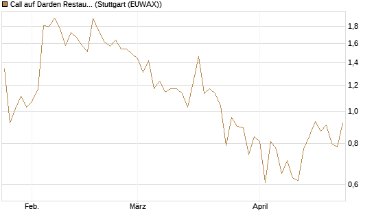 Call auf Darden Restaurants [J.P. Morgan Structured Products B.V.] Chart