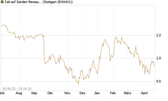 Call auf Darden Restaurants [J.P. Morgan Structured Products B.V.] Chart