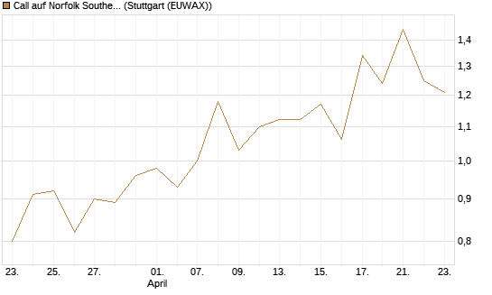 Call auf Norfolk Southern [J.P. Morgan Structured Products B.V.] Chart