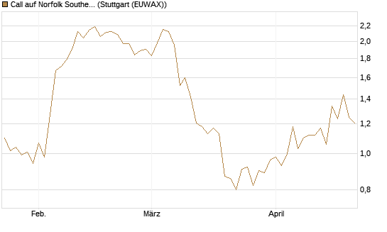 Call auf Norfolk Southern [J.P. Morgan Structured Products B.V.] Chart