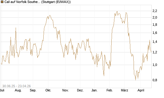 Call auf Norfolk Southern [J.P. Morgan Structured Products B.V.] Chart