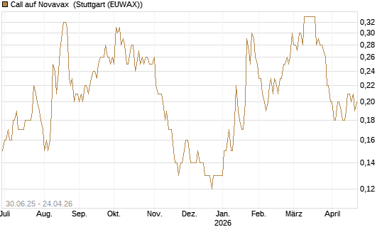 Call auf Novavax [J.P. Morgan Structured Products B.V.] Chart