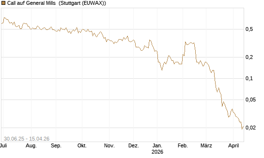 Call auf General Mills [J.P. Morgan Structured Products B.V.] Chart