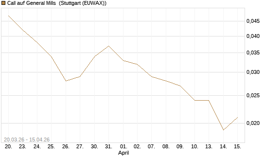 Call auf General Mills [J.P. Morgan Structured Products B.V.] Chart