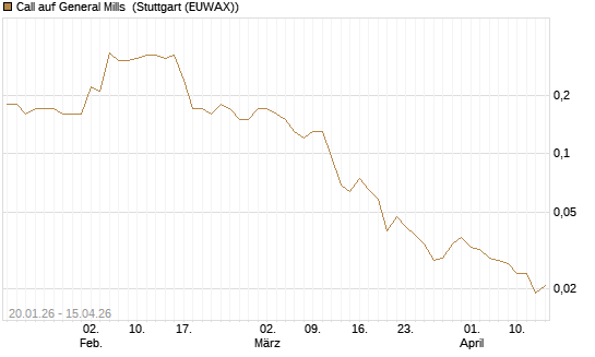 Call auf General Mills [J.P. Morgan Structured Products B.V.] Chart