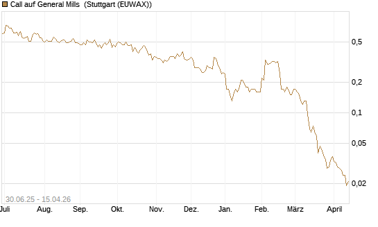 Call auf General Mills [J.P. Morgan Structured Products B.V.] Chart