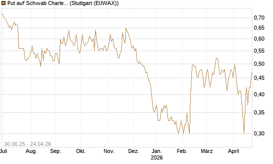 Put auf Schwab Charles [J.P. Morgan Structured Products B.V.] Chart
