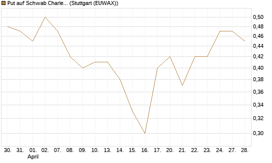 Put auf Schwab Charles [J.P. Morgan Structured Products B.V.] Chart