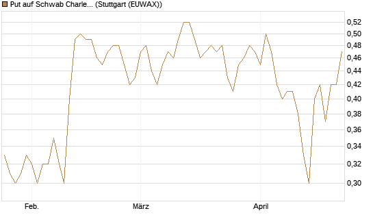 Put auf Schwab Charles [J.P. Morgan Structured Products B.V.] Chart
