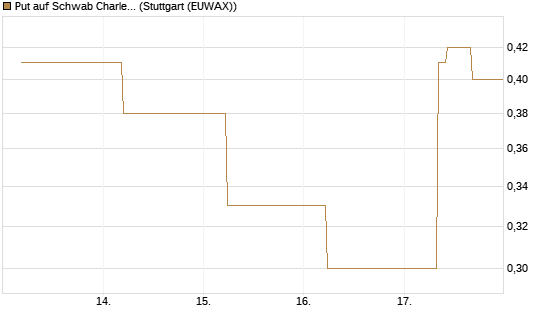 Put auf Schwab Charles [J.P. Morgan Structured Products B.V.] Chart