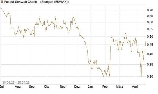 Put auf Schwab Charles [J.P. Morgan Structured Products B.V.] Chart