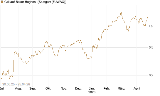 Call auf Baker Hughes [J.P. Morgan Structured Products B.V.] Chart