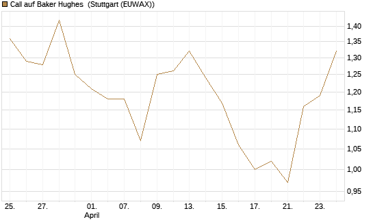 Call auf Baker Hughes [J.P. Morgan Structured Products B.V.] Chart