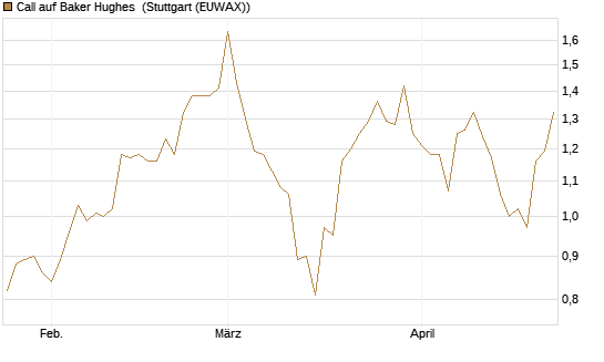 Call auf Baker Hughes [J.P. Morgan Structured Products B.V.] Chart