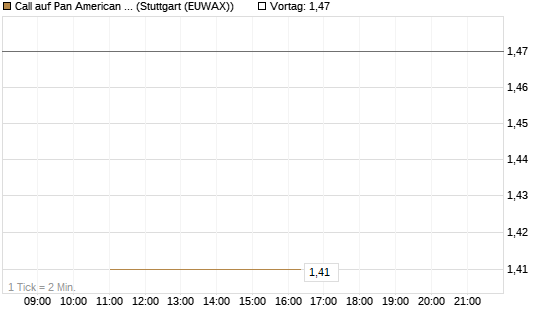 Call auf Pan American Silver [J.P. Morgan Structured Products B.V.] Chart