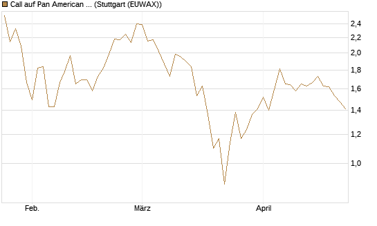 Call auf Pan American Silver [J.P. Morgan Structured Products B.V.] Chart