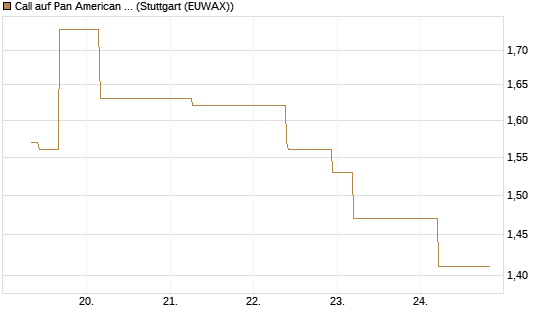 Call auf Pan American Silver [J.P. Morgan Structured Products B.V.] Chart