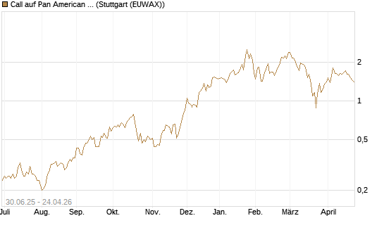 Call auf Pan American Silver [J.P. Morgan Structured Products B.V.] Chart