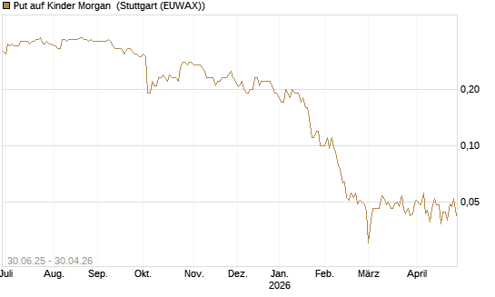 Put auf Kinder Morgan [J.P. Morgan Structured Products B.V.] Chart