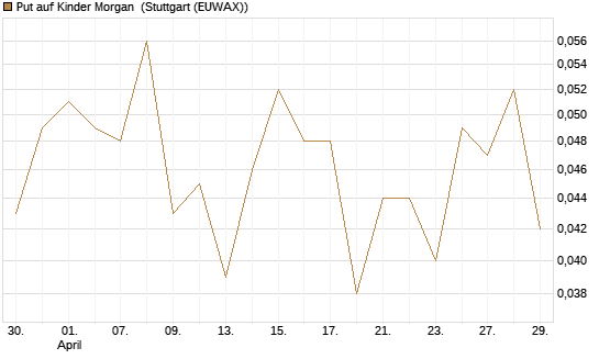 Put auf Kinder Morgan [J.P. Morgan Structured Products B.V.] Chart