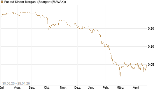 Put auf Kinder Morgan [J.P. Morgan Structured Products B.V.] Chart