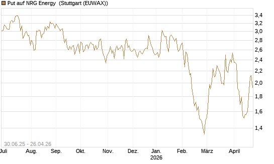 Put auf NRG Energy [J.P. Morgan Structured Products B.V.] Chart