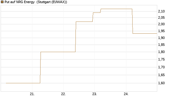 Put auf NRG Energy [J.P. Morgan Structured Products B.V.] Chart