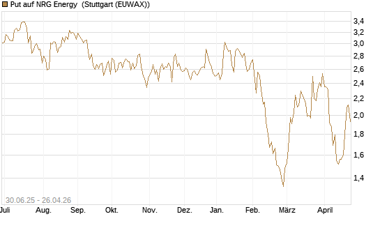 Put auf NRG Energy [J.P. Morgan Structured Products B.V.] Chart