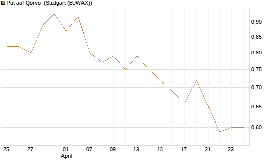 Put auf Qorvo [J.P. Morgan Structured Products B.V.] Chart