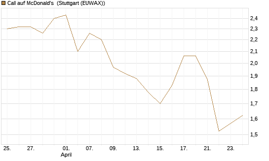 Call auf McDonald's [J.P. Morgan Structured Products B.V.] Chart