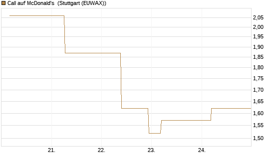 Call auf McDonald's [J.P. Morgan Structured Products B.V.] Chart