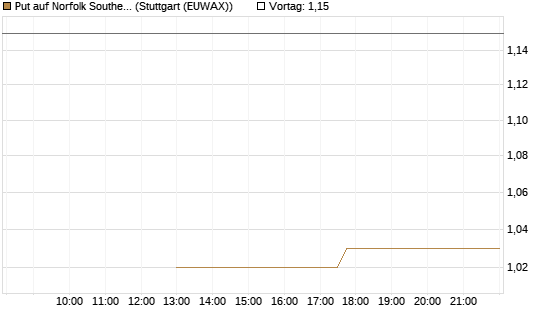 Put auf Norfolk Southern [J.P. Morgan Structured Products B.V.] Chart