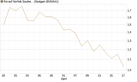 Put auf Norfolk Southern [J.P. Morgan Structured Products B.V.] Chart