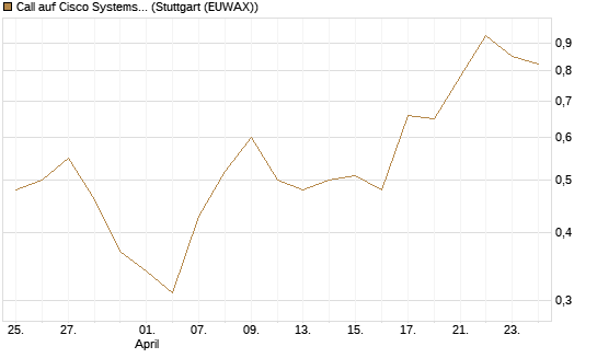 Call auf Cisco Systems [J.P. Morgan Structured Products B.V.] Chart