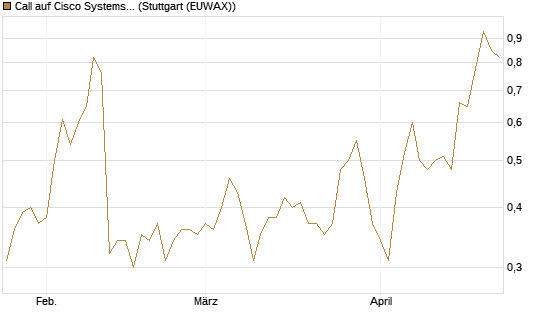 Call auf Cisco Systems [J.P. Morgan Structured Products B.V.] Chart