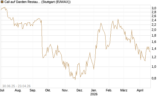 Call auf Darden Restaurants [J.P. Morgan Structured Products B.V.] Chart