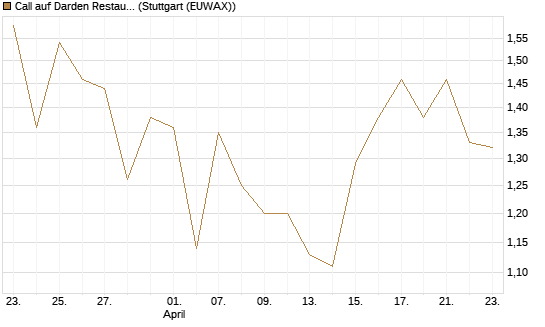 Call auf Darden Restaurants [J.P. Morgan Structured Products B.V.] Chart