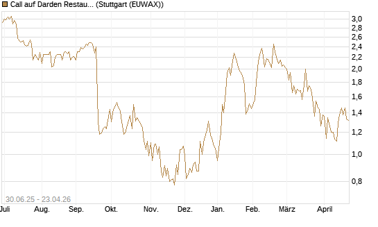 Call auf Darden Restaurants [J.P. Morgan Structured Products B.V.] Chart