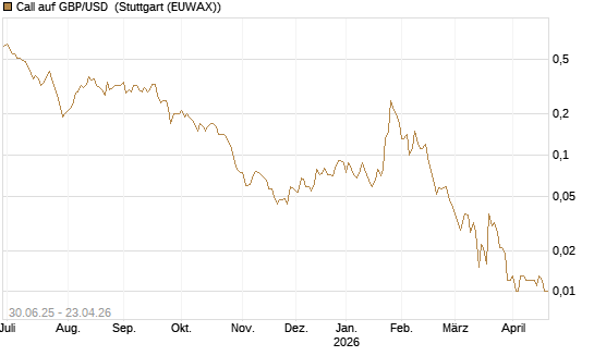 Call auf GBP/USD [J.P. Morgan Structured Products B.V.] Chart