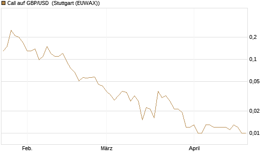 Call auf GBP/USD [J.P. Morgan Structured Products B.V.] Chart