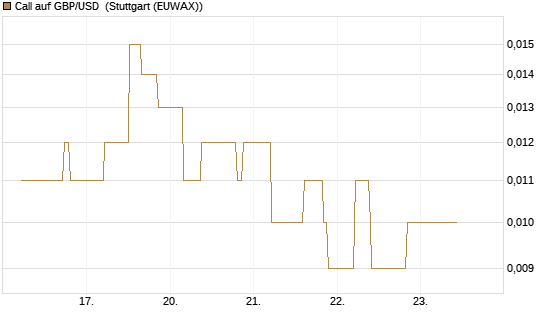 Call auf GBP/USD [J.P. Morgan Structured Products B.V.] Chart