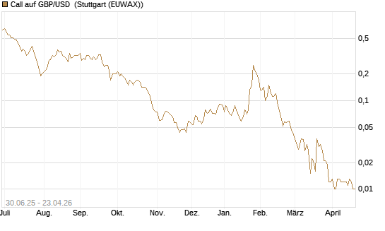 Call auf GBP/USD [J.P. Morgan Structured Products B.V.] Chart