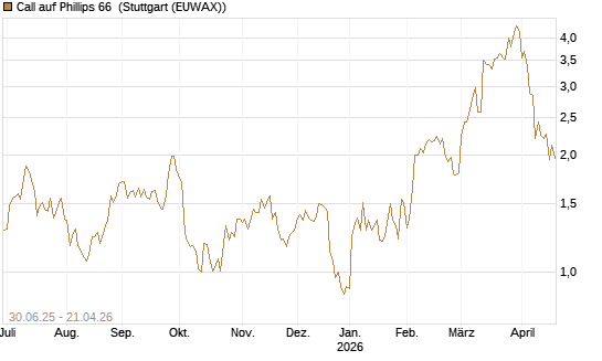 Call auf Phillips 66 [J.P. Morgan Structured Products B.V.] Chart