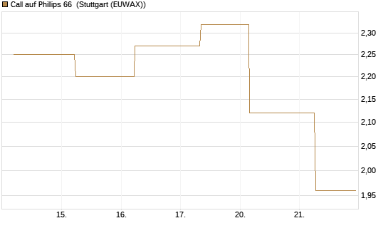 Call auf Phillips 66 [J.P. Morgan Structured Products B.V.] Chart