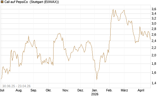 Call auf PepsiCo [J.P. Morgan Structured Products B.V.] Chart