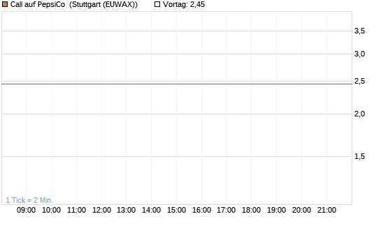 Call auf PepsiCo [J.P. Morgan Structured Products B.V.] Chart
