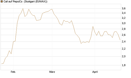 Call auf PepsiCo [J.P. Morgan Structured Products B.V.] Chart