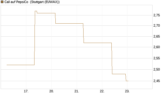 Call auf PepsiCo [J.P. Morgan Structured Products B.V.] Chart