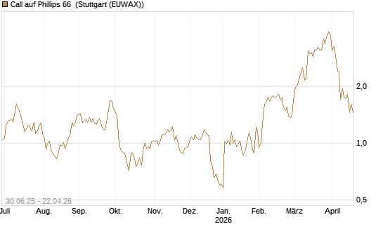 Call auf Phillips 66 [J.P. Morgan Structured Products B.V.] Chart